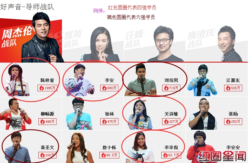 中国好声音第四季周杰伦战队四强学员名单