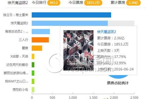 惊天魔盗团2周杰伦戏份
