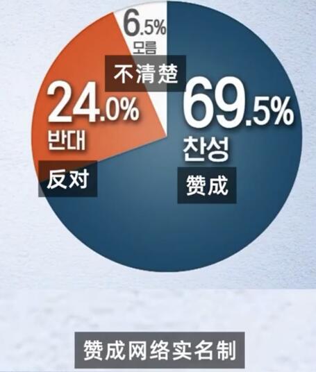 七成韩国人赞成网络实名